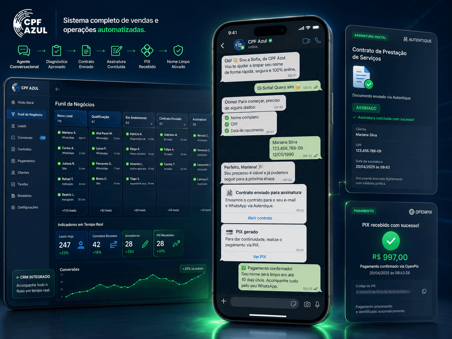 CPF Azul · automated WhatsApp sales cycle